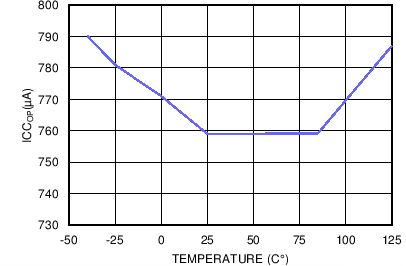 LM5023 TC ICCOP vs Temp.png